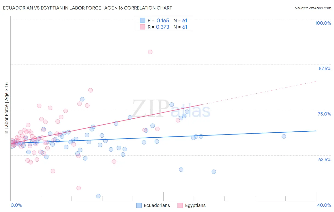 Ecuadorian vs Egyptian In Labor Force | Age > 16