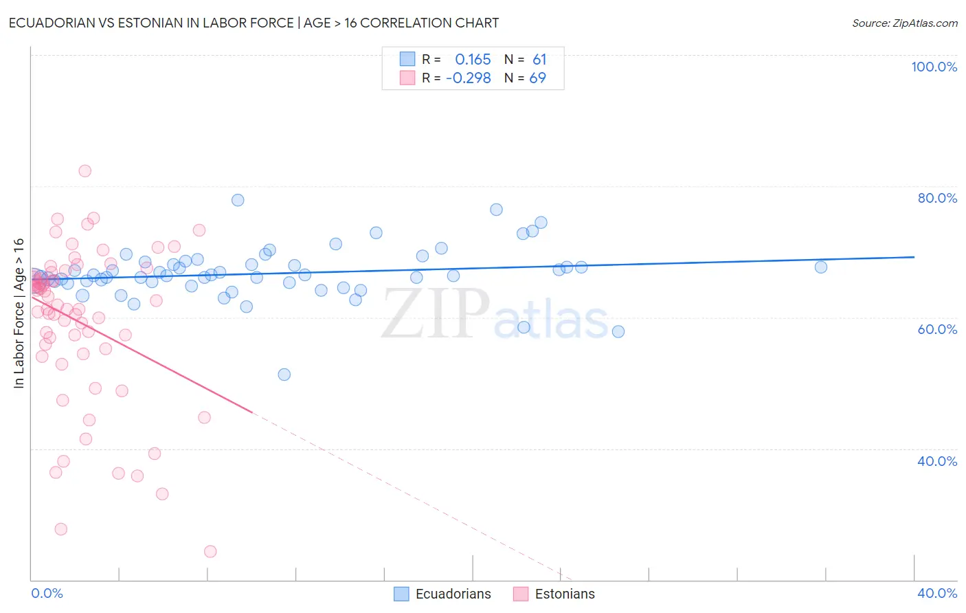 Ecuadorian vs Estonian In Labor Force | Age > 16