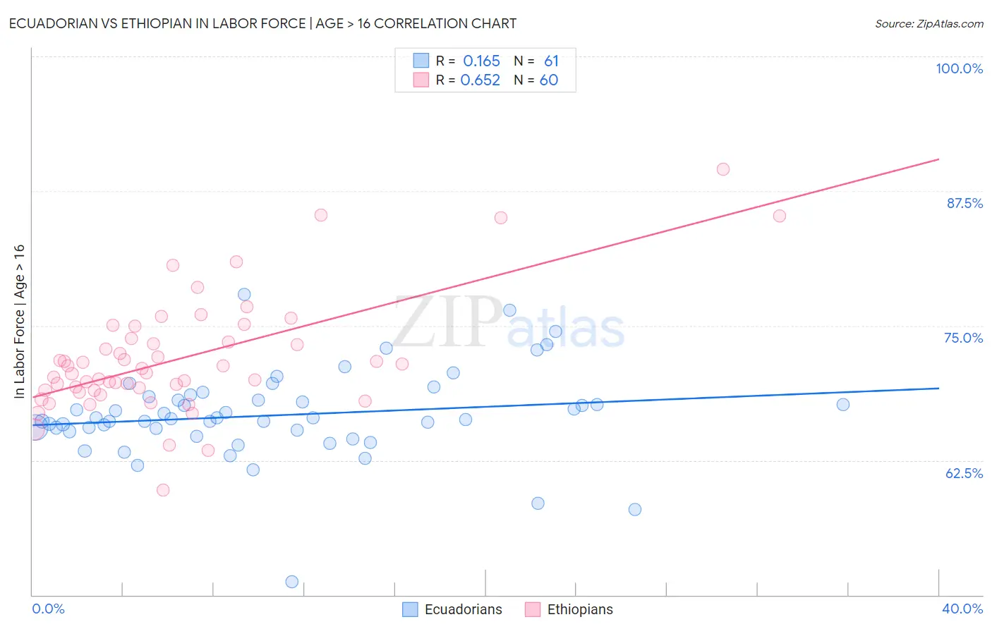 Ecuadorian vs Ethiopian In Labor Force | Age > 16