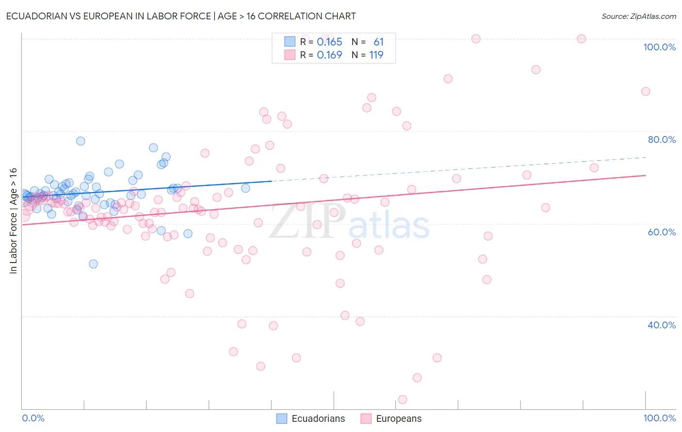 Ecuadorian vs European In Labor Force | Age > 16