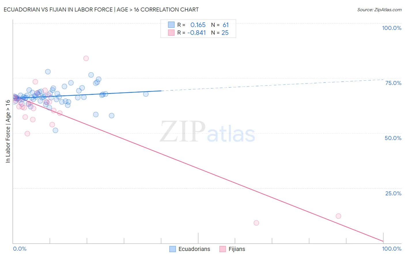 Ecuadorian vs Fijian In Labor Force | Age > 16