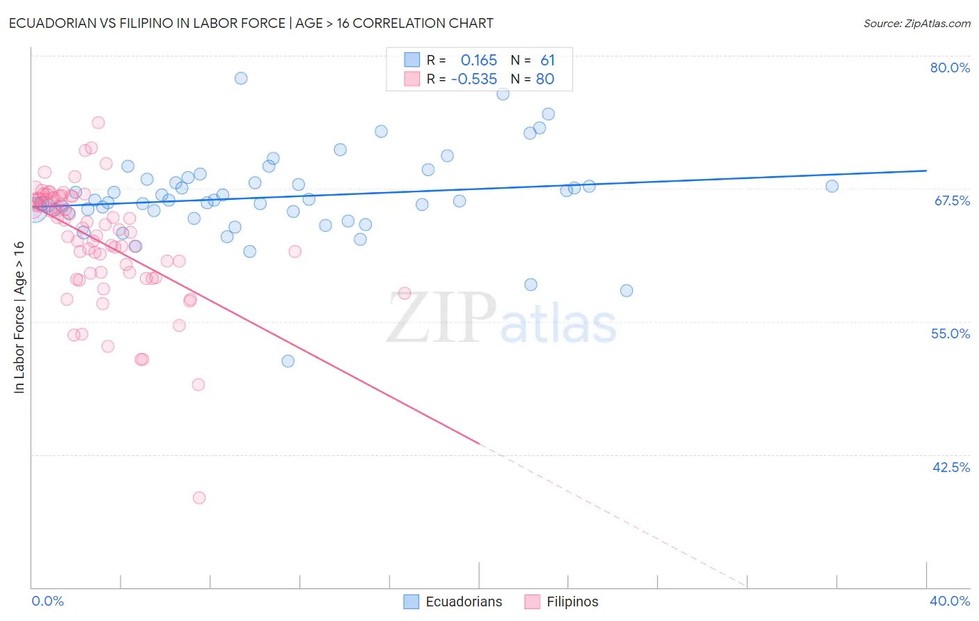 Ecuadorian vs Filipino In Labor Force | Age > 16