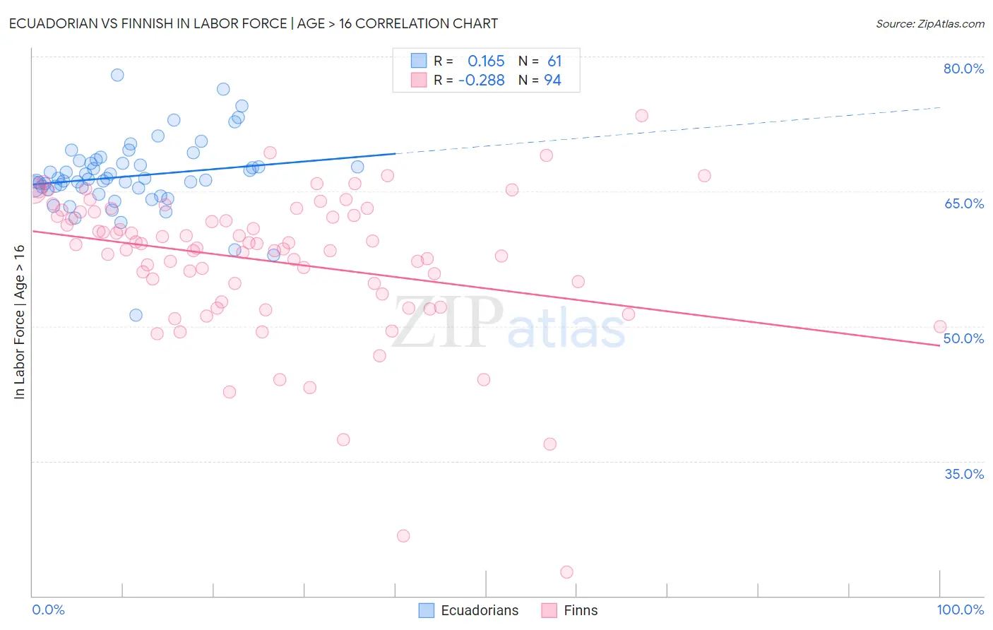 Ecuadorian vs Finnish In Labor Force | Age > 16