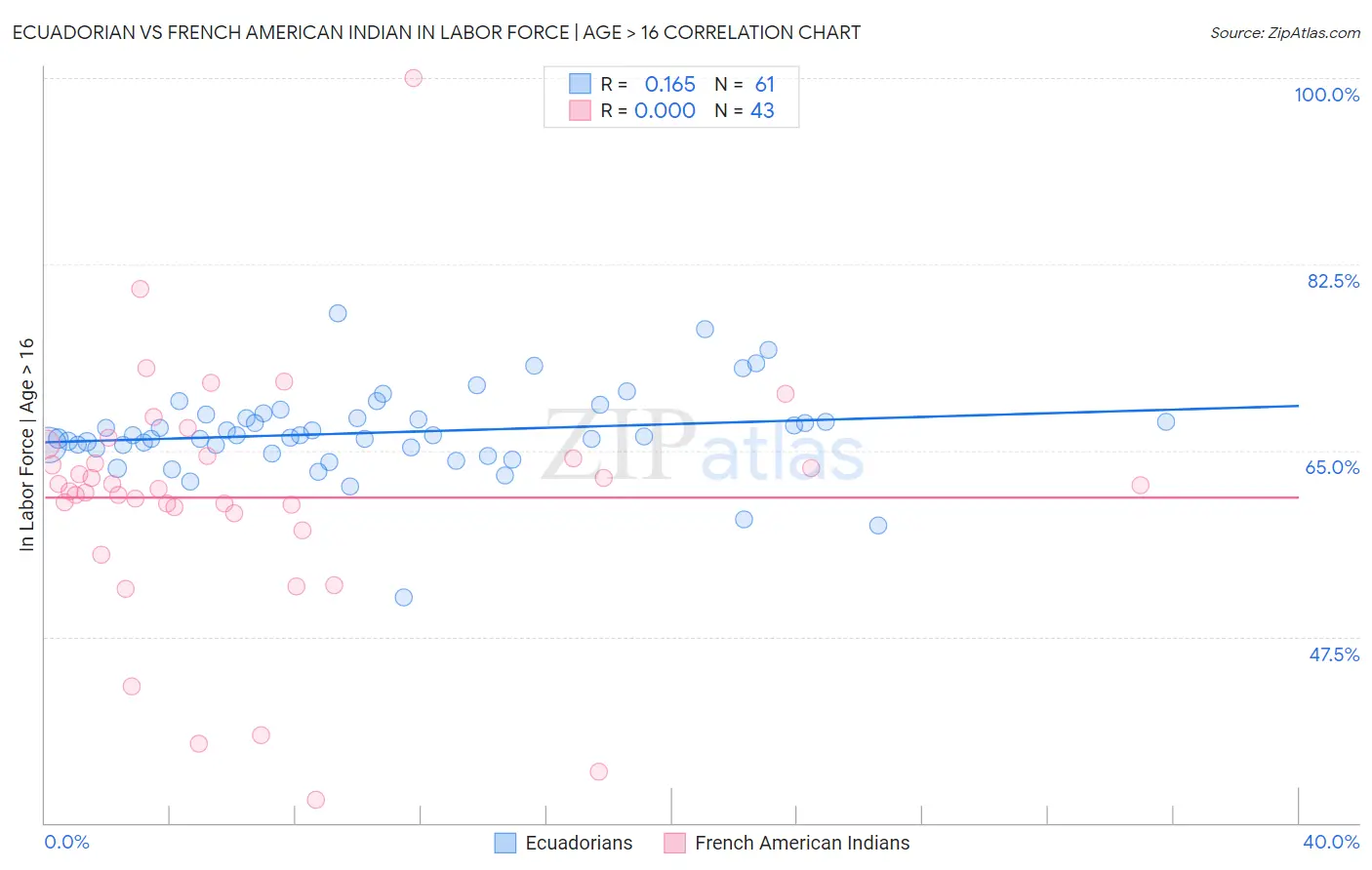 Ecuadorian vs French American Indian In Labor Force | Age > 16