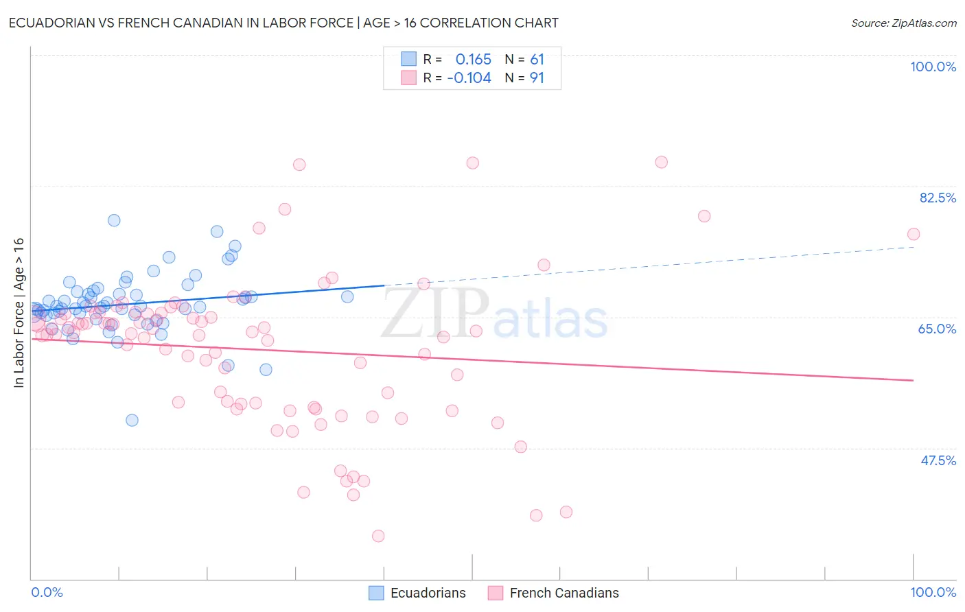 Ecuadorian vs French Canadian In Labor Force | Age > 16