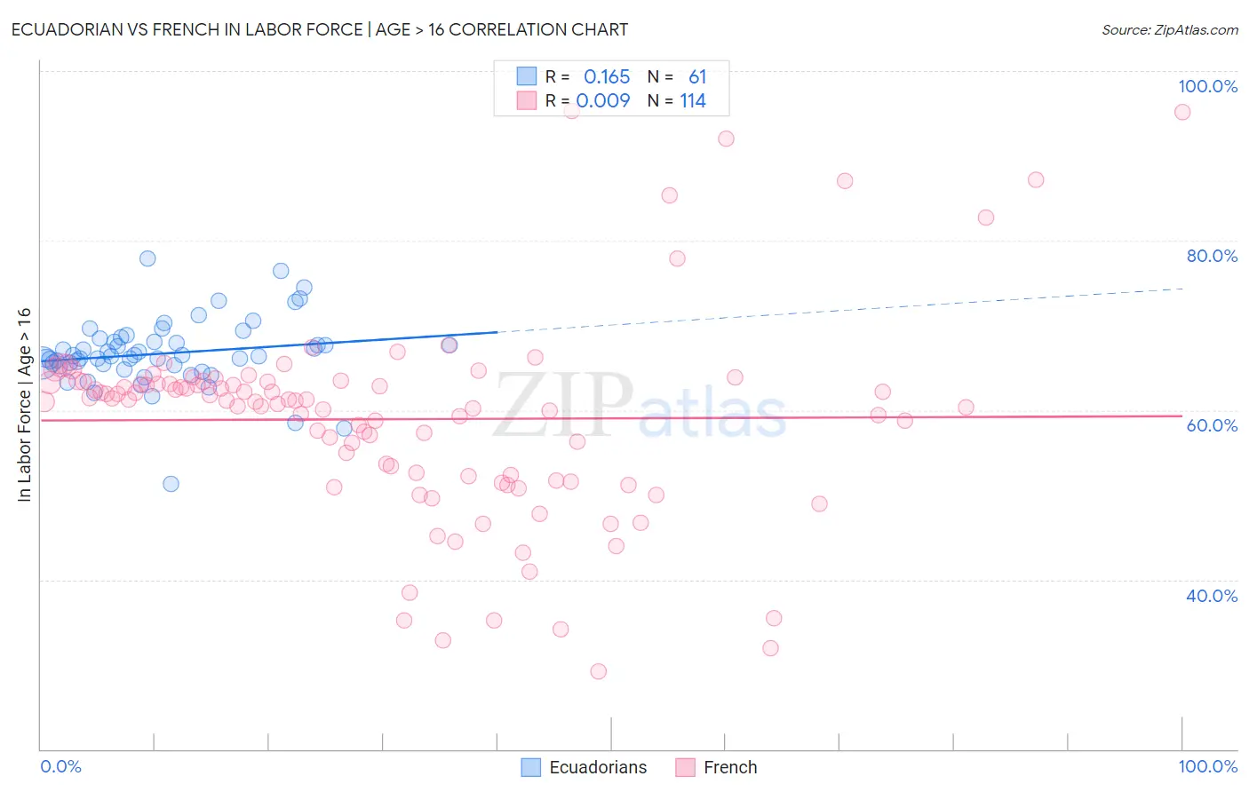 Ecuadorian vs French In Labor Force | Age > 16