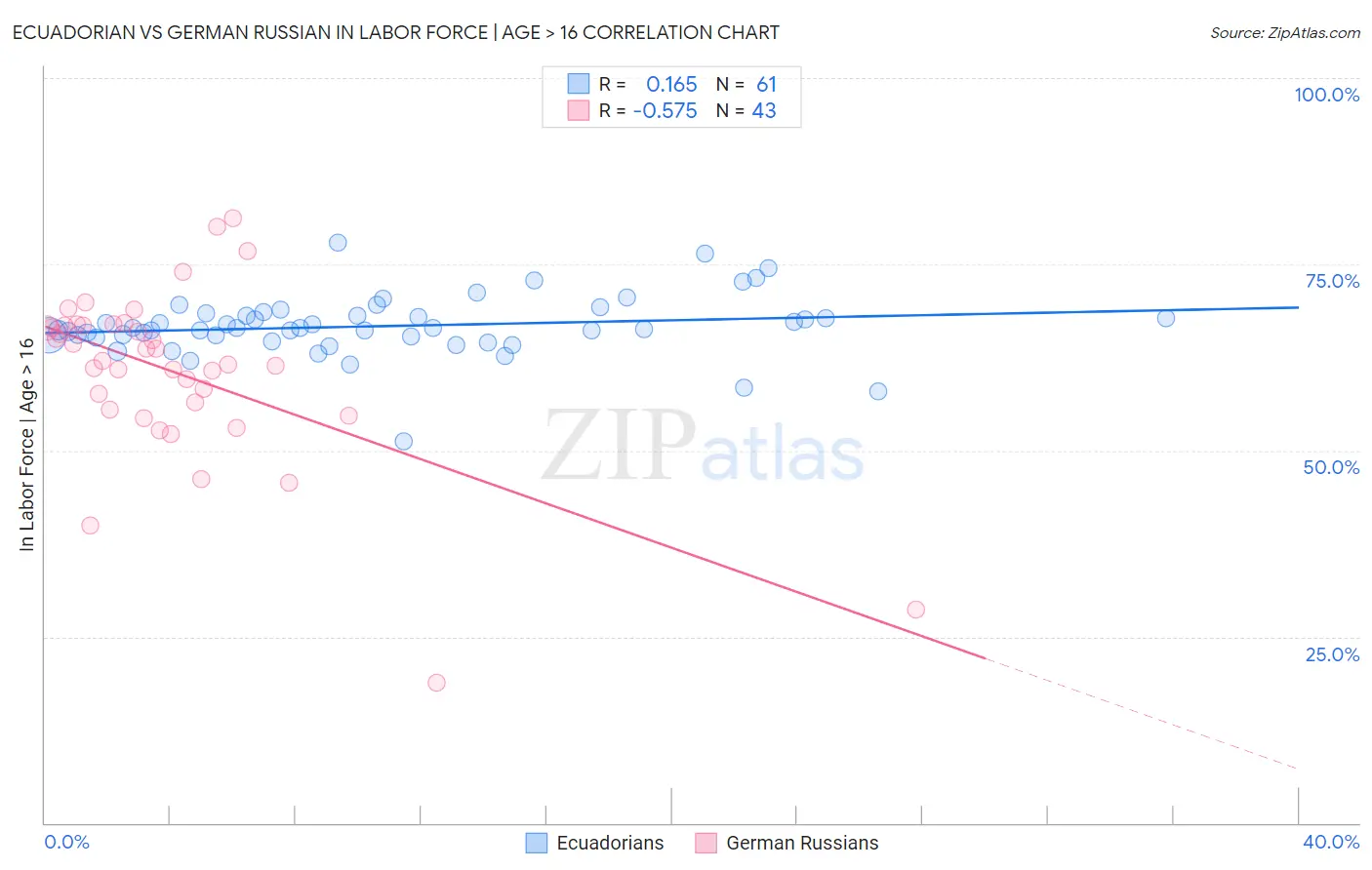 Ecuadorian vs German Russian In Labor Force | Age > 16