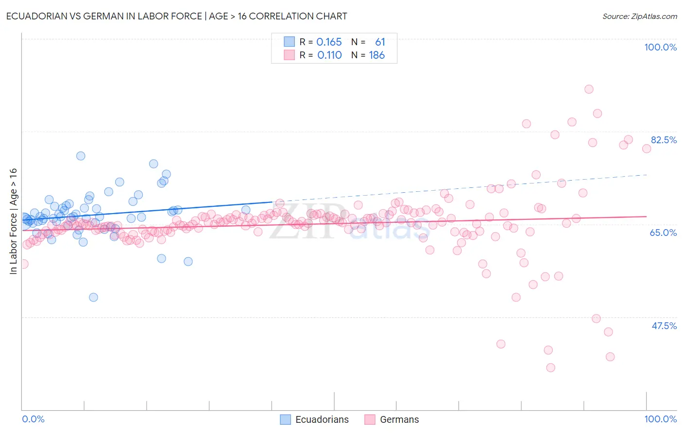 Ecuadorian vs German In Labor Force | Age > 16