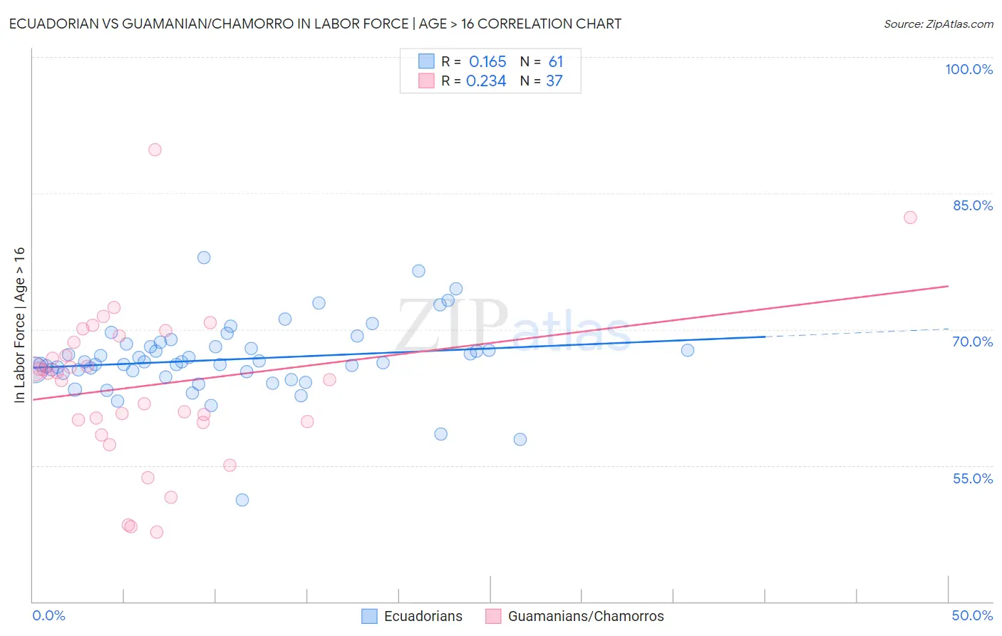 Ecuadorian vs Guamanian/Chamorro In Labor Force | Age > 16