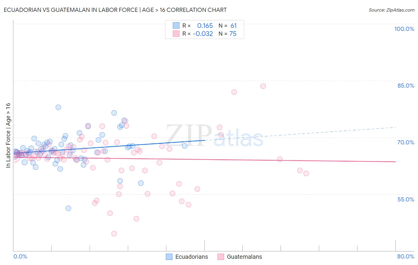 Ecuadorian vs Guatemalan In Labor Force | Age > 16