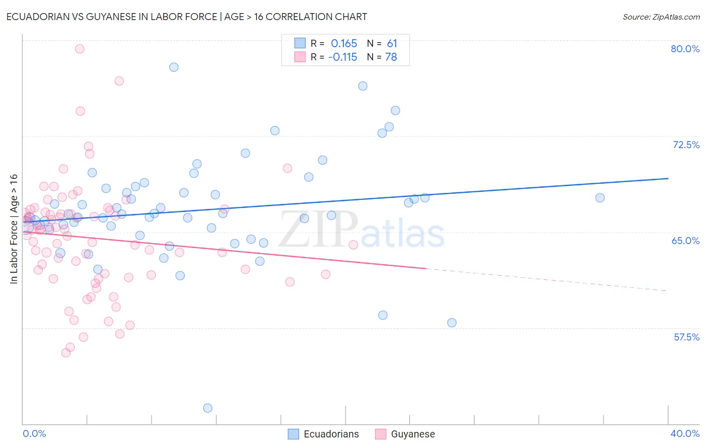 Ecuadorian vs Guyanese In Labor Force | Age > 16