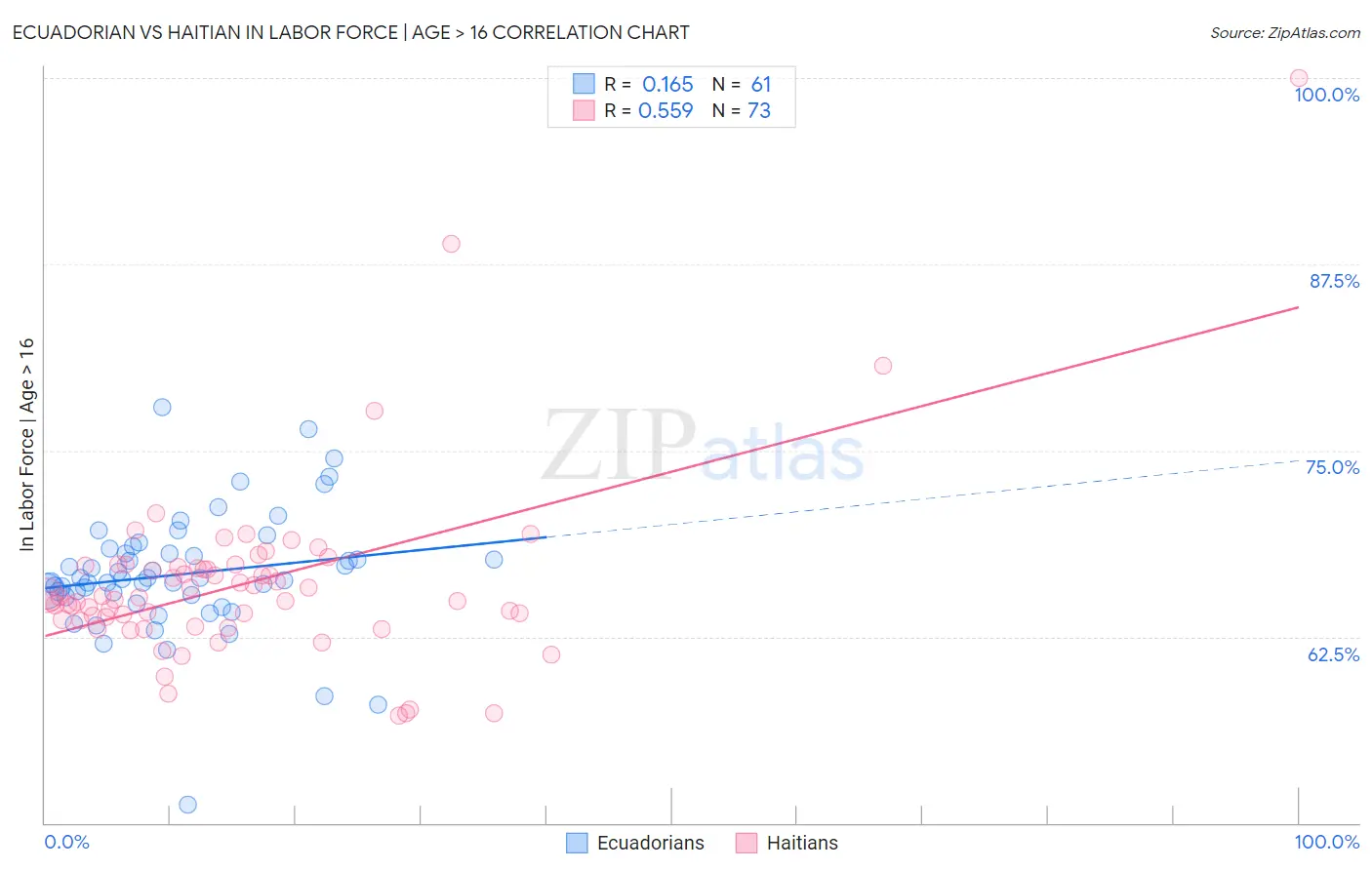 Ecuadorian vs Haitian In Labor Force | Age > 16