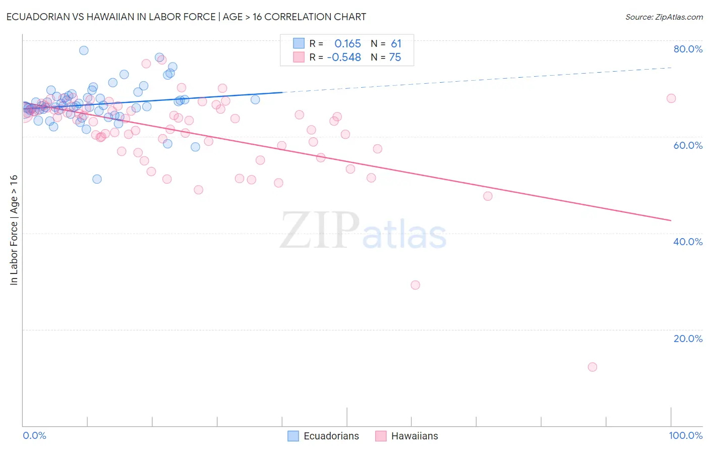 Ecuadorian vs Hawaiian In Labor Force | Age > 16