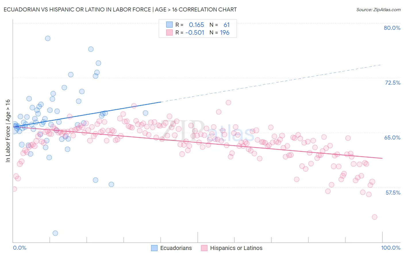 Ecuadorian vs Hispanic or Latino In Labor Force | Age > 16