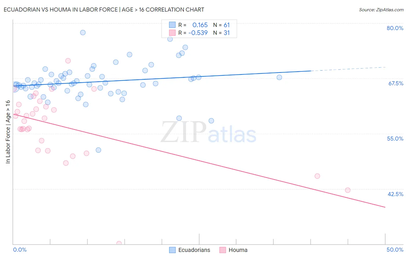 Ecuadorian vs Houma In Labor Force | Age > 16