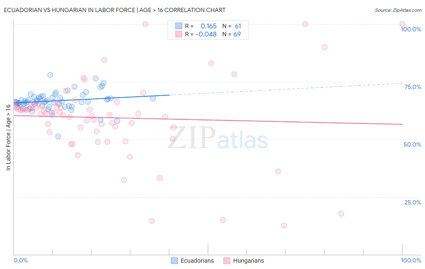 Ecuadorian vs Hungarian In Labor Force | Age > 16