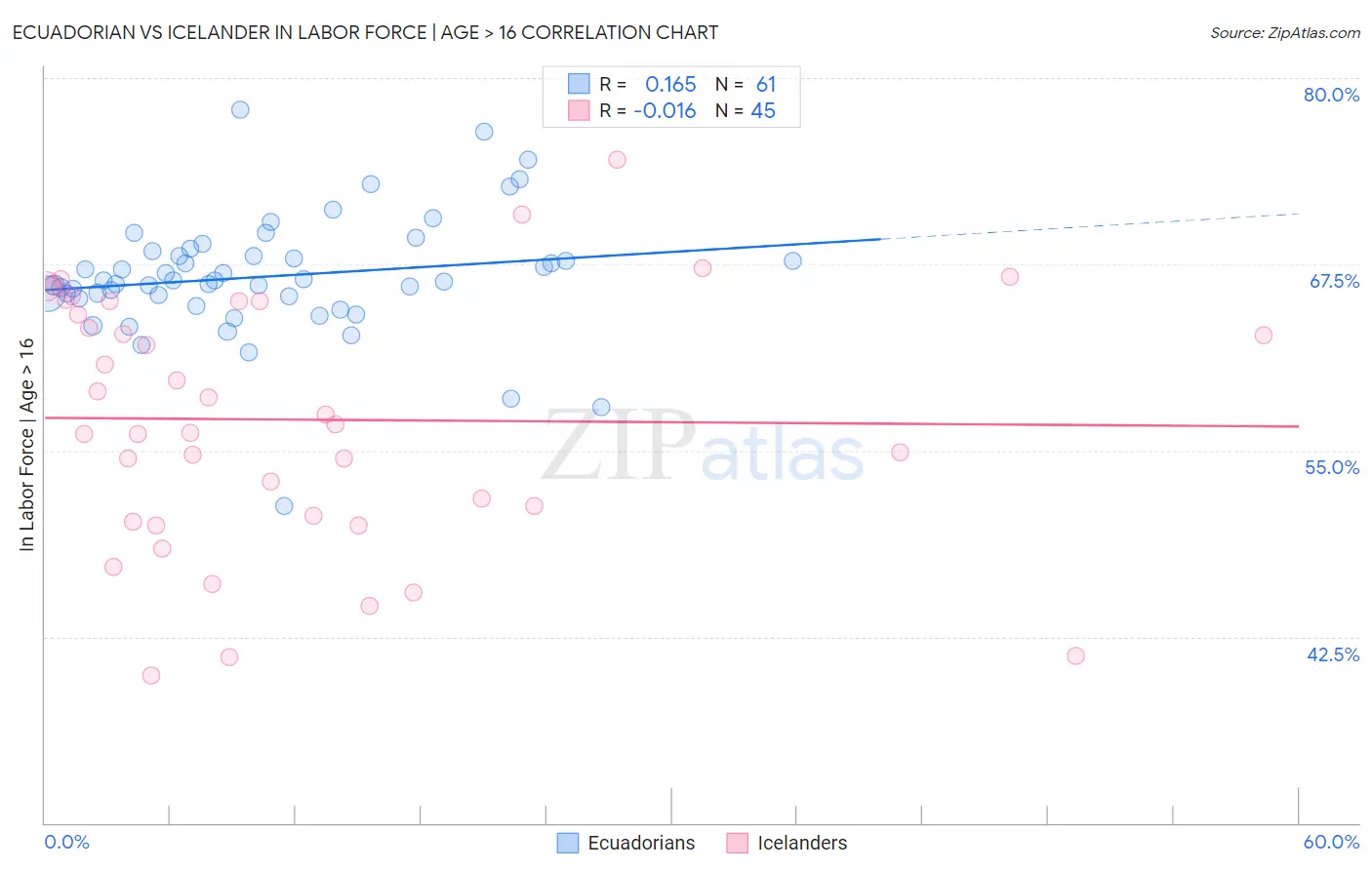 Ecuadorian vs Icelander In Labor Force | Age > 16