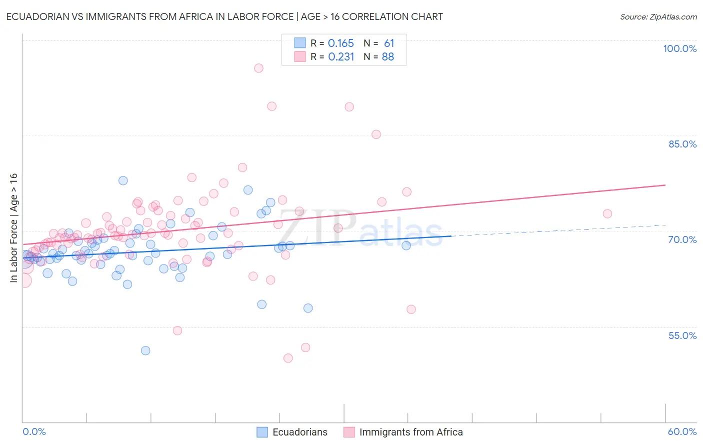 Ecuadorian vs Immigrants from Africa In Labor Force | Age > 16