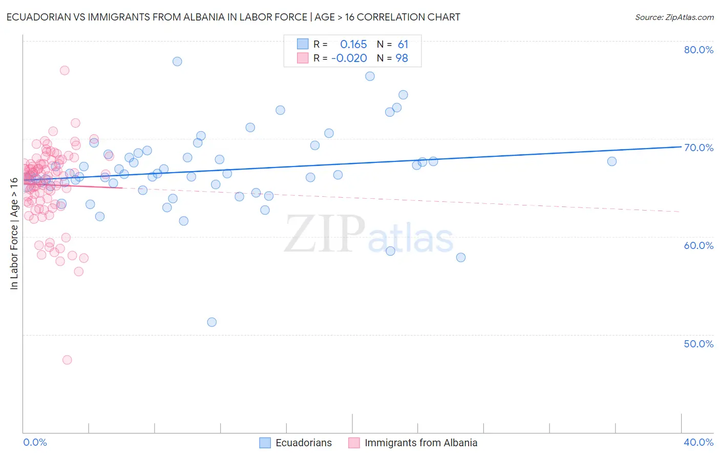 Ecuadorian vs Immigrants from Albania In Labor Force | Age > 16