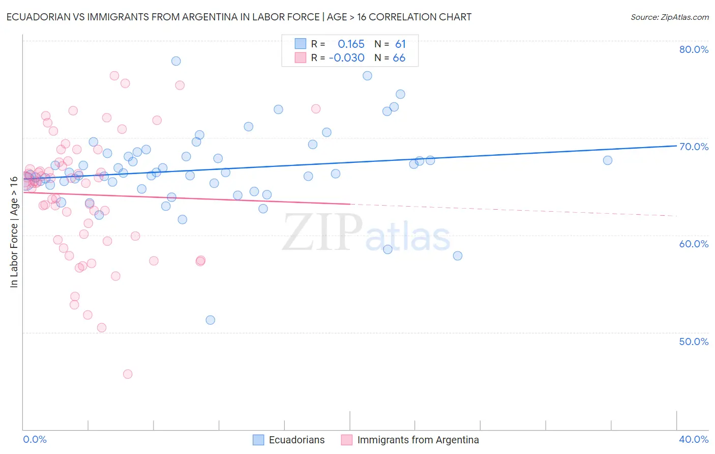 Ecuadorian vs Immigrants from Argentina In Labor Force | Age > 16