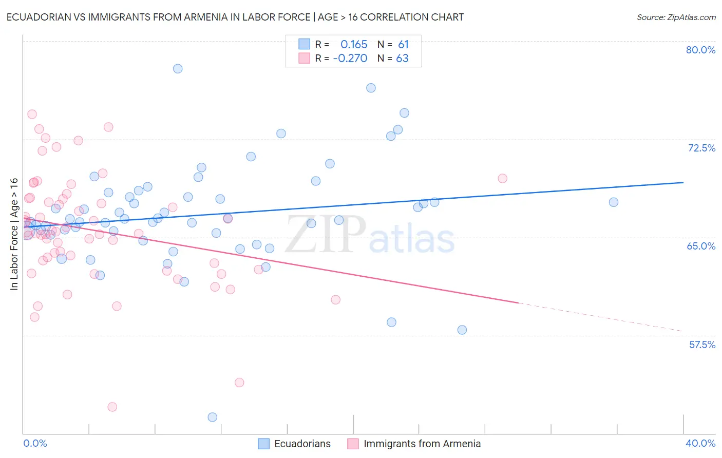 Ecuadorian vs Immigrants from Armenia In Labor Force | Age > 16