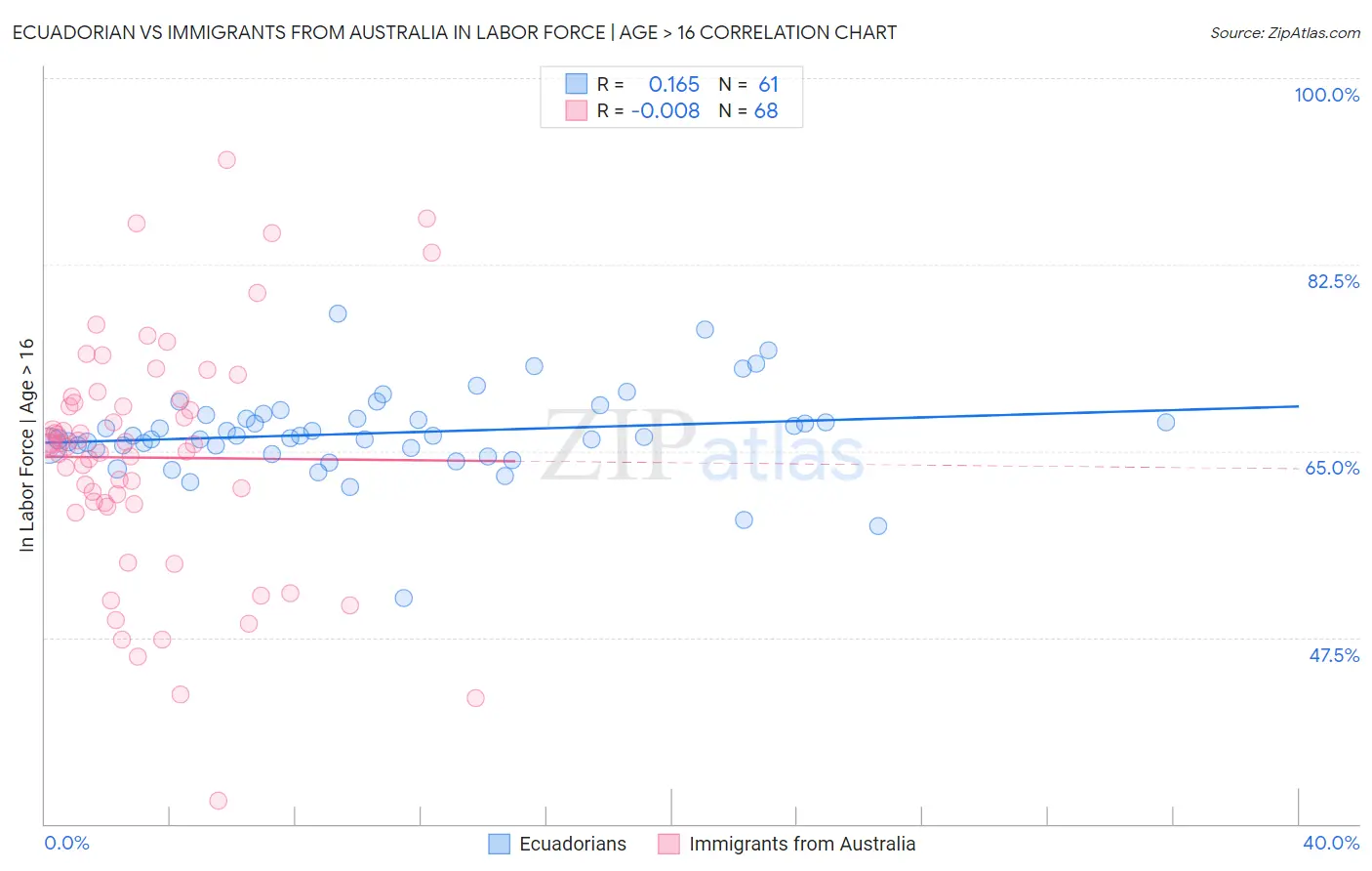 Ecuadorian vs Immigrants from Australia In Labor Force | Age > 16