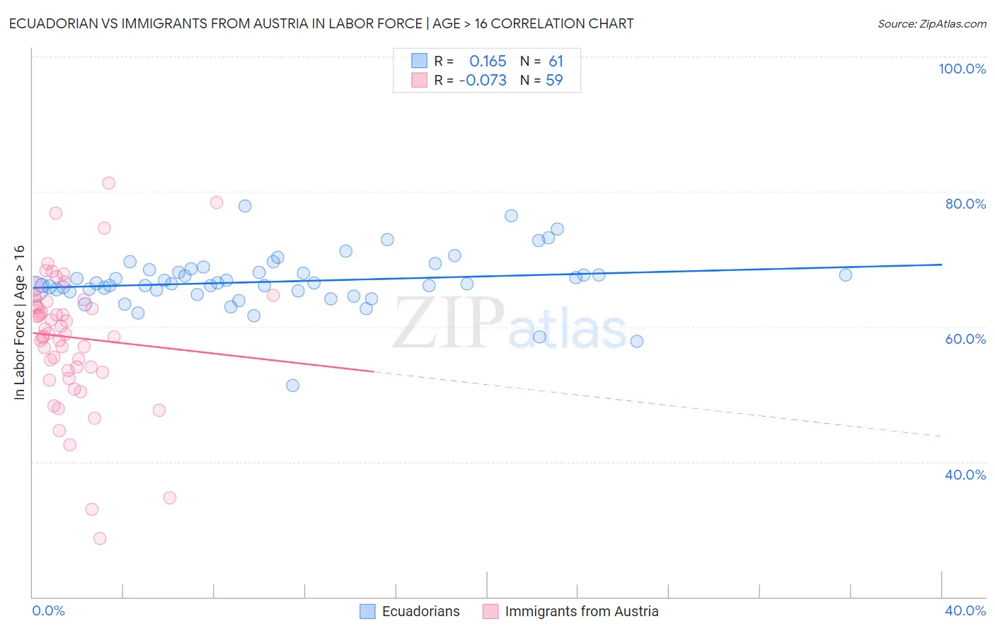 Ecuadorian vs Immigrants from Austria In Labor Force | Age > 16