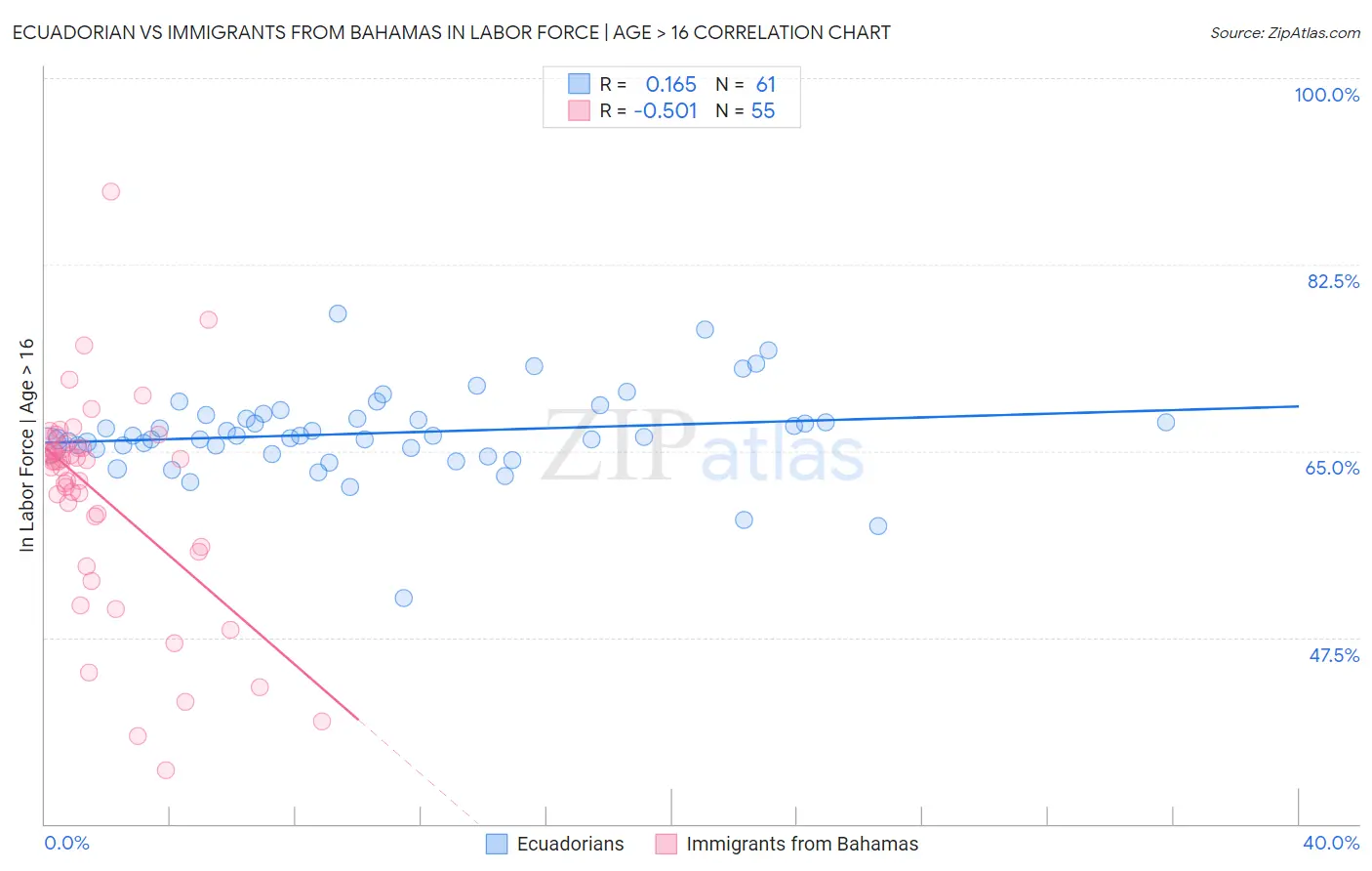 Ecuadorian vs Immigrants from Bahamas In Labor Force | Age > 16
