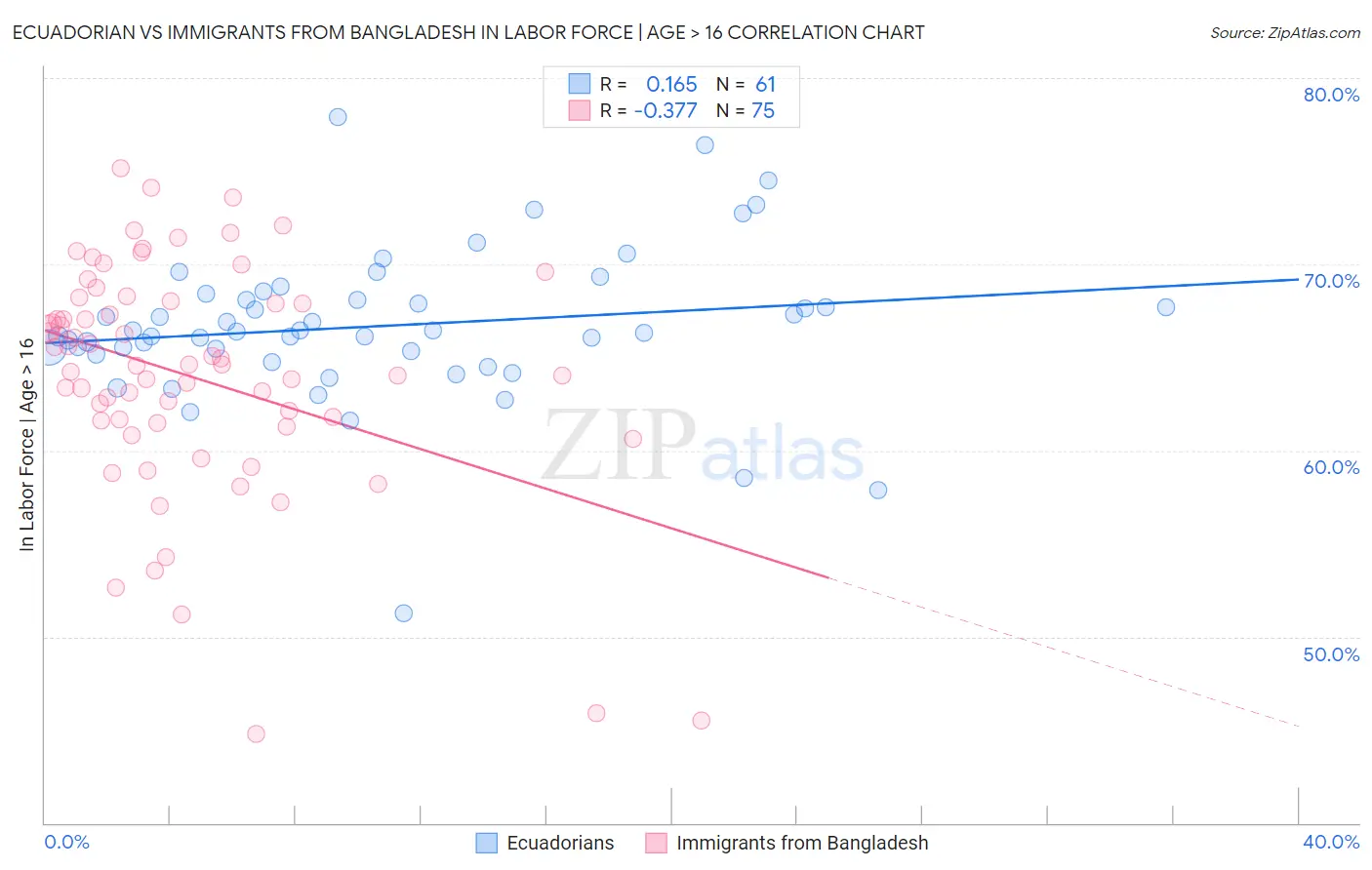 Ecuadorian vs Immigrants from Bangladesh In Labor Force | Age > 16