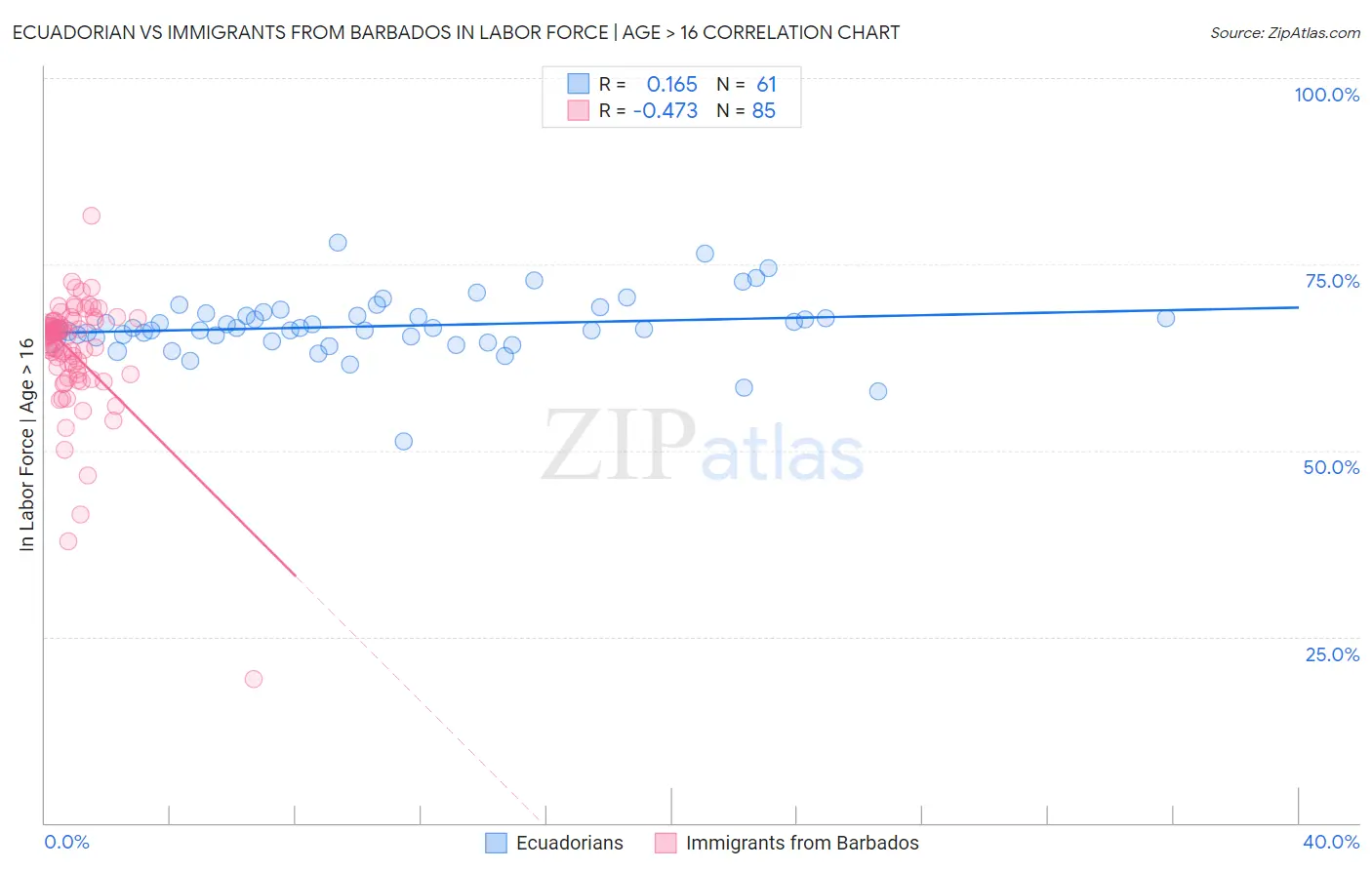 Ecuadorian vs Immigrants from Barbados In Labor Force | Age > 16