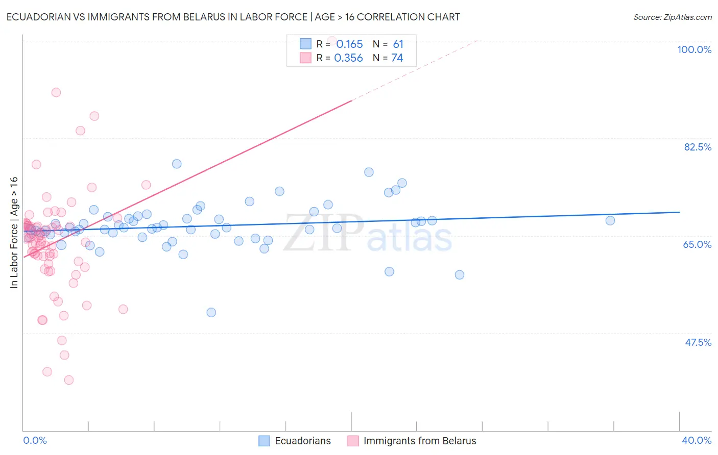 Ecuadorian vs Immigrants from Belarus In Labor Force | Age > 16