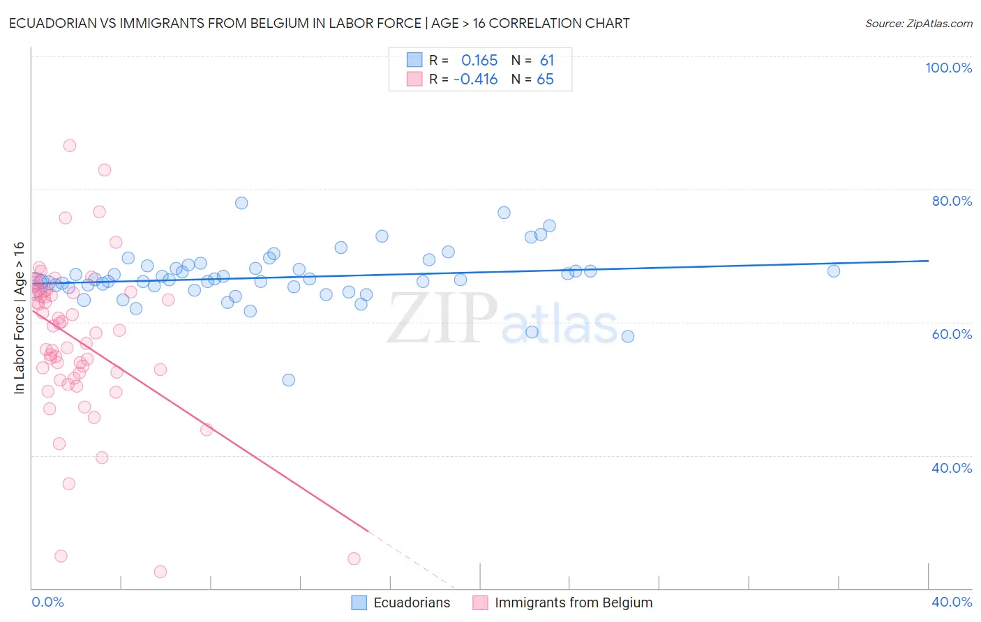 Ecuadorian vs Immigrants from Belgium In Labor Force | Age > 16