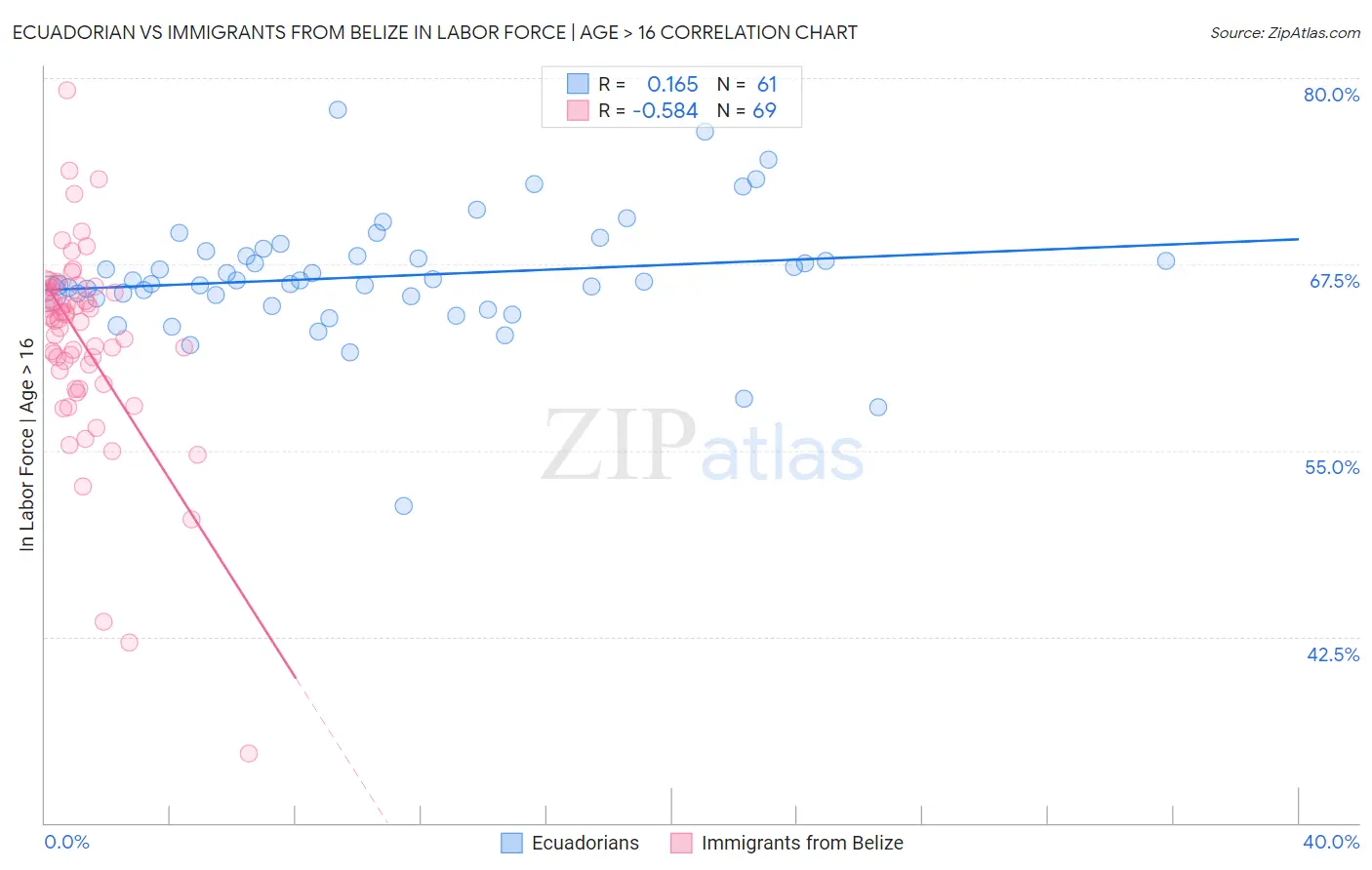 Ecuadorian vs Immigrants from Belize In Labor Force | Age > 16