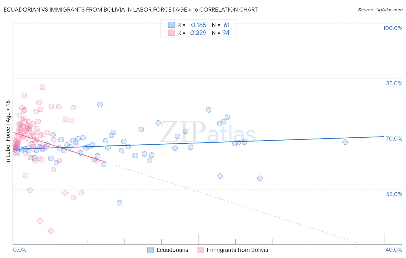 Ecuadorian vs Immigrants from Bolivia In Labor Force | Age > 16