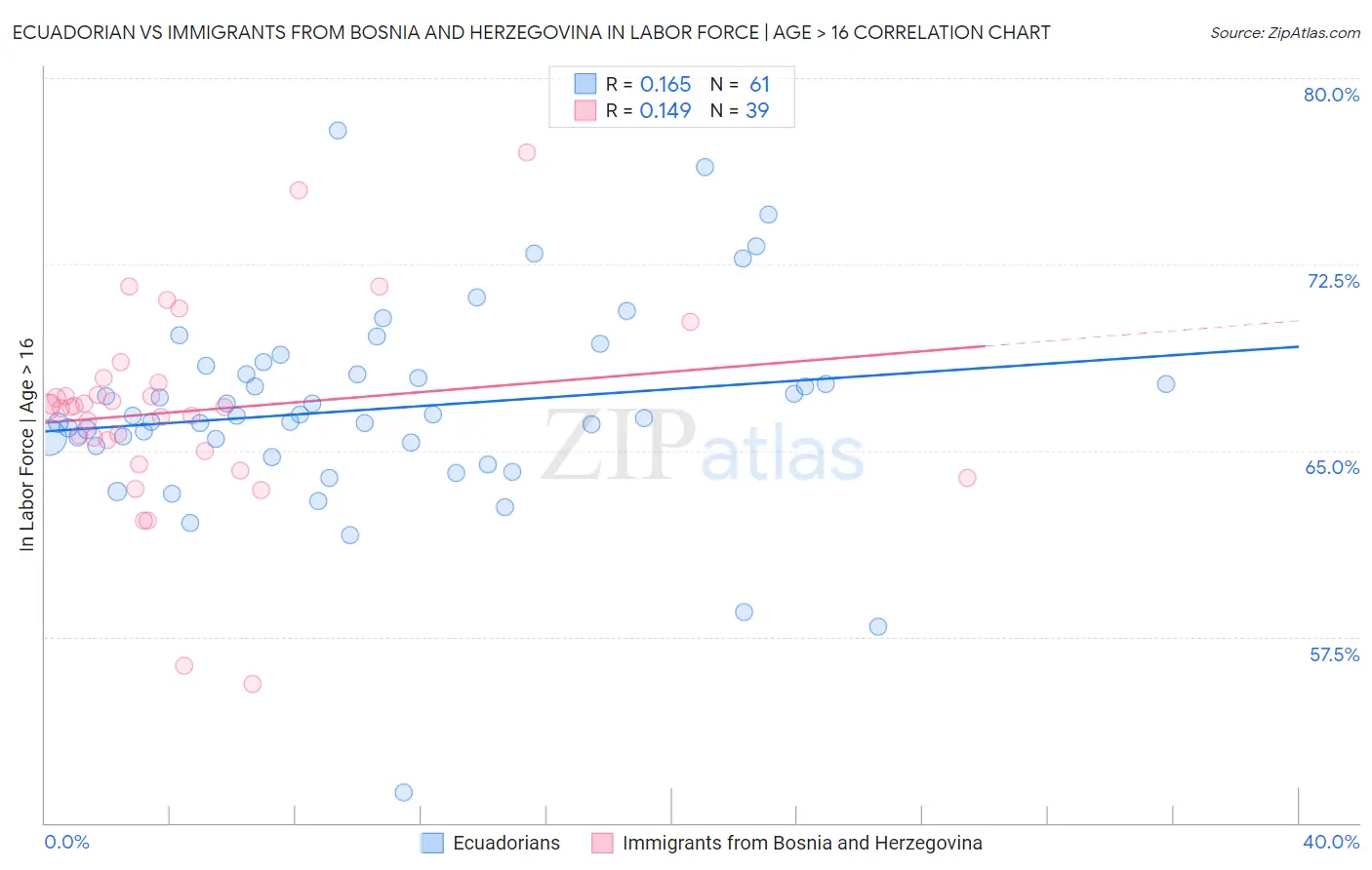 Ecuadorian vs Immigrants from Bosnia and Herzegovina In Labor Force | Age > 16