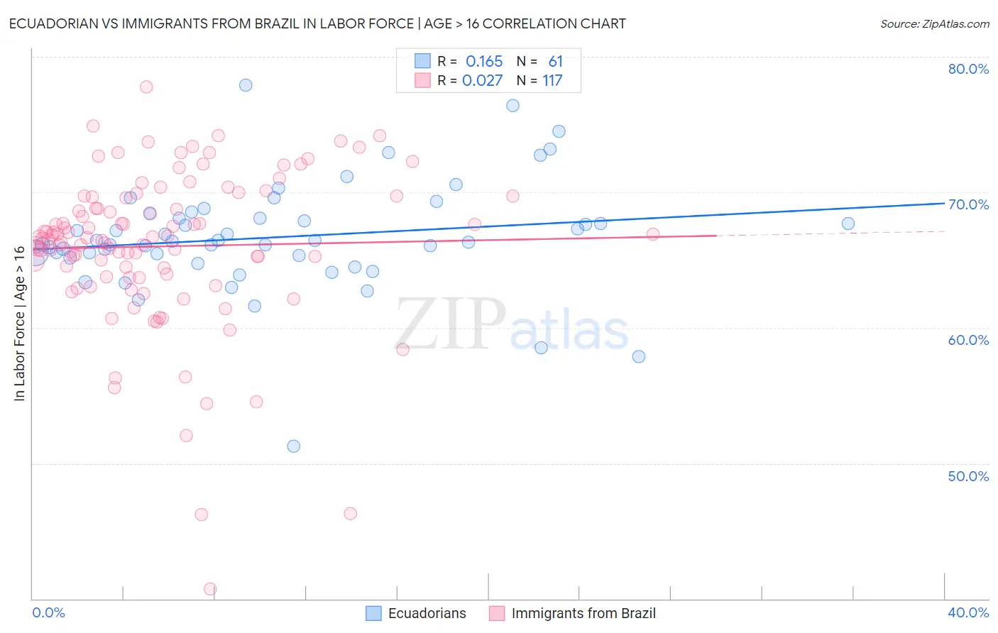 Ecuadorian vs Immigrants from Brazil In Labor Force | Age > 16