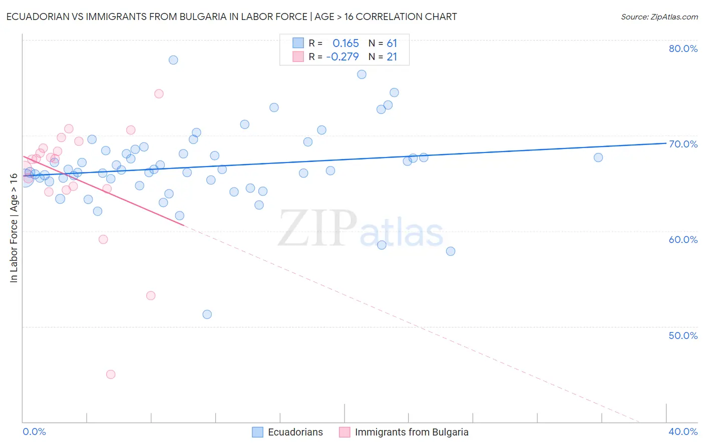 Ecuadorian vs Immigrants from Bulgaria In Labor Force | Age > 16