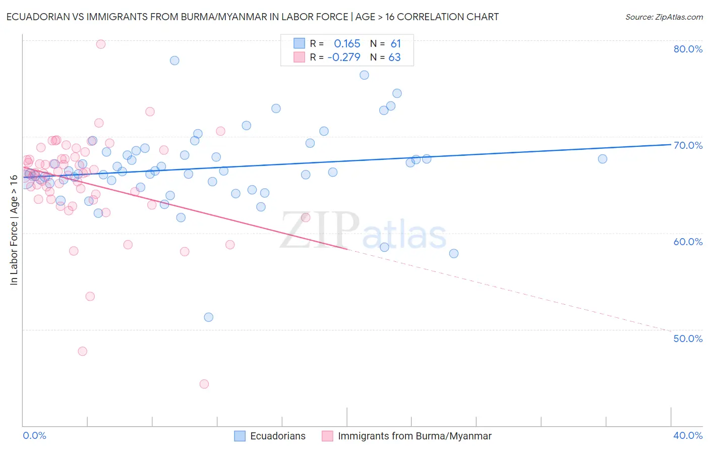 Ecuadorian vs Immigrants from Burma/Myanmar In Labor Force | Age > 16