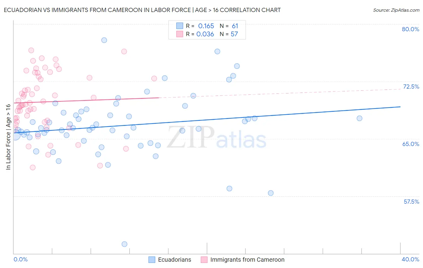 Ecuadorian vs Immigrants from Cameroon In Labor Force | Age > 16