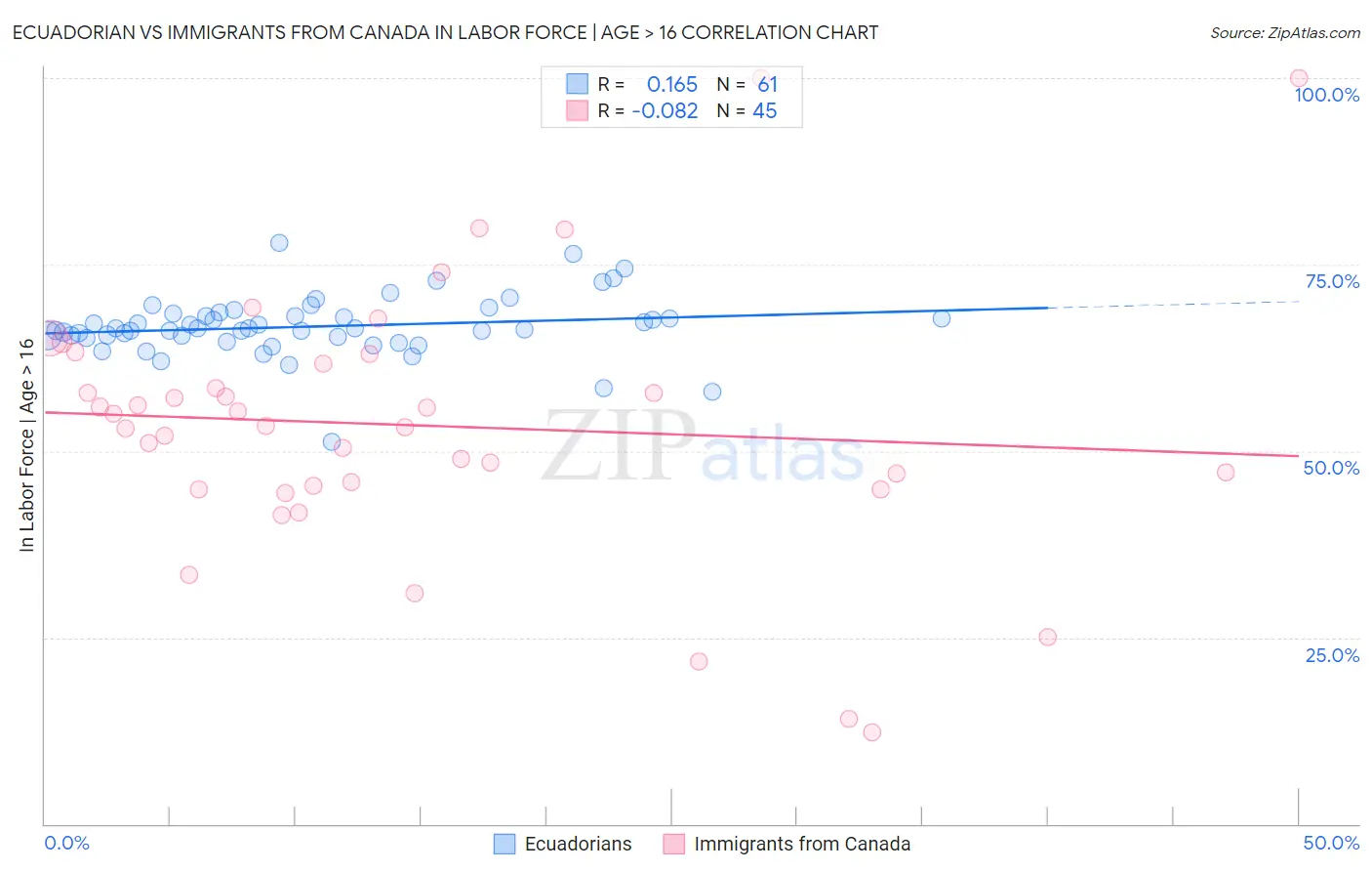 Ecuadorian vs Immigrants from Canada In Labor Force | Age > 16