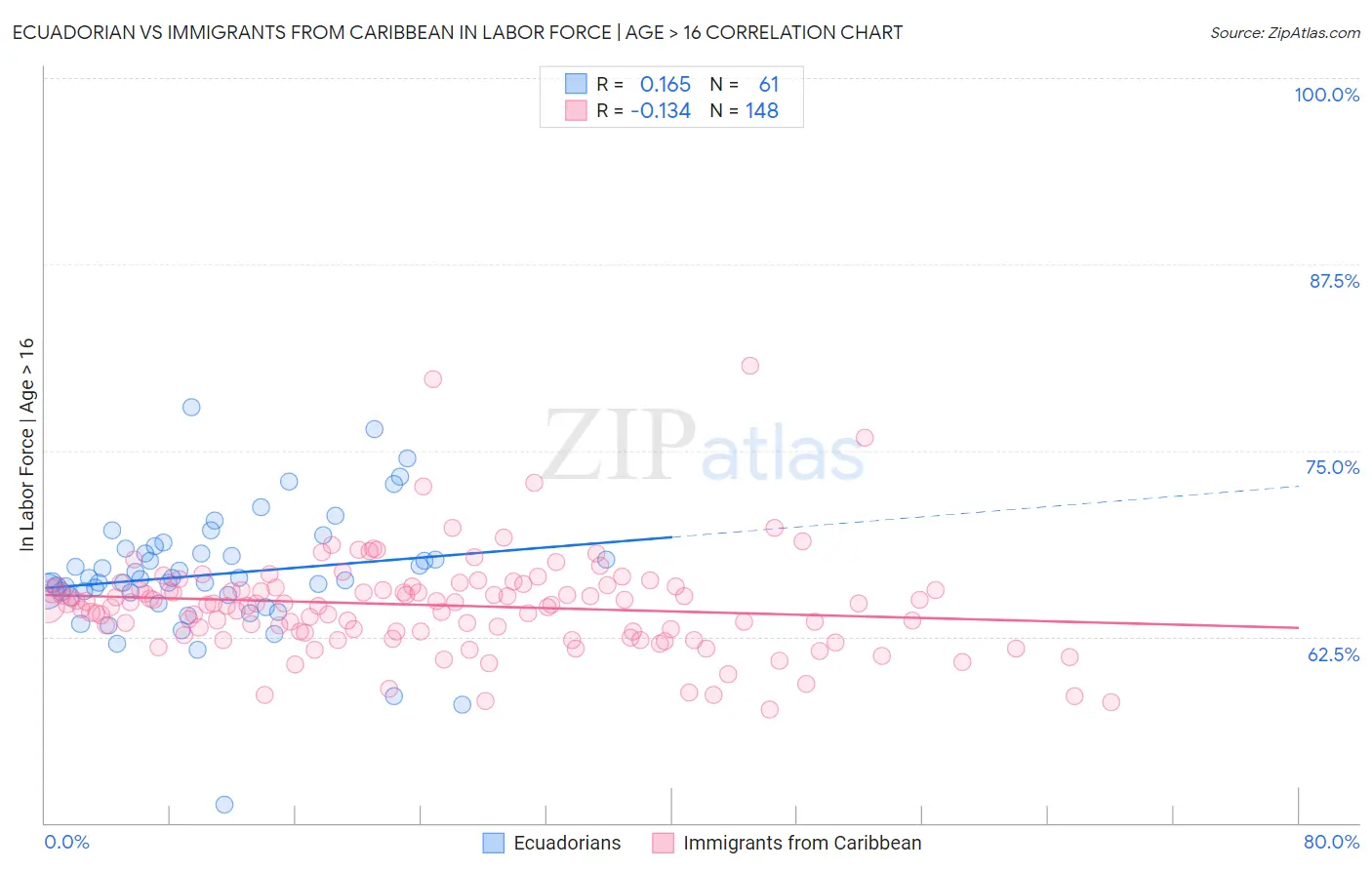 Ecuadorian vs Immigrants from Caribbean In Labor Force | Age > 16