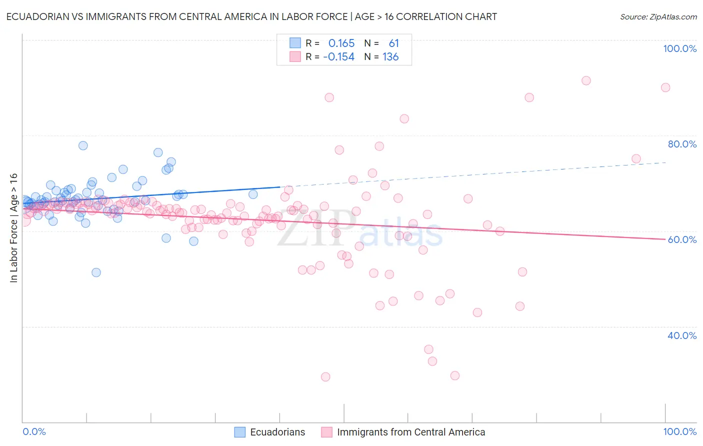 Ecuadorian vs Immigrants from Central America In Labor Force | Age > 16