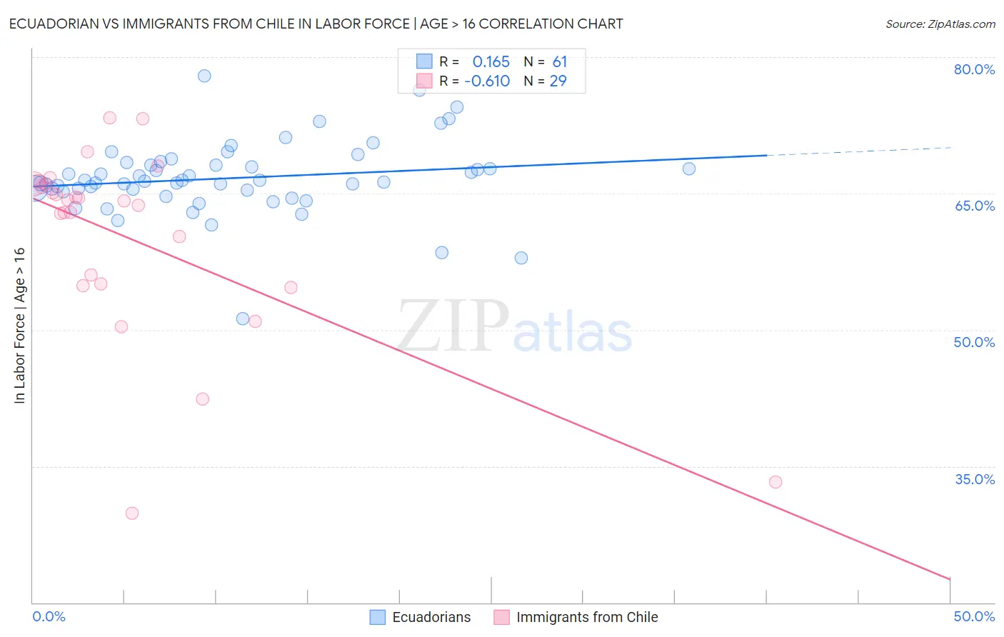 Ecuadorian vs Immigrants from Chile In Labor Force | Age > 16