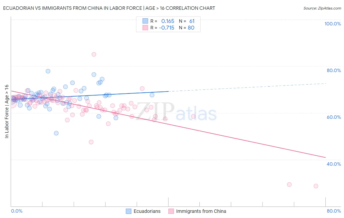 Ecuadorian vs Immigrants from China In Labor Force | Age > 16