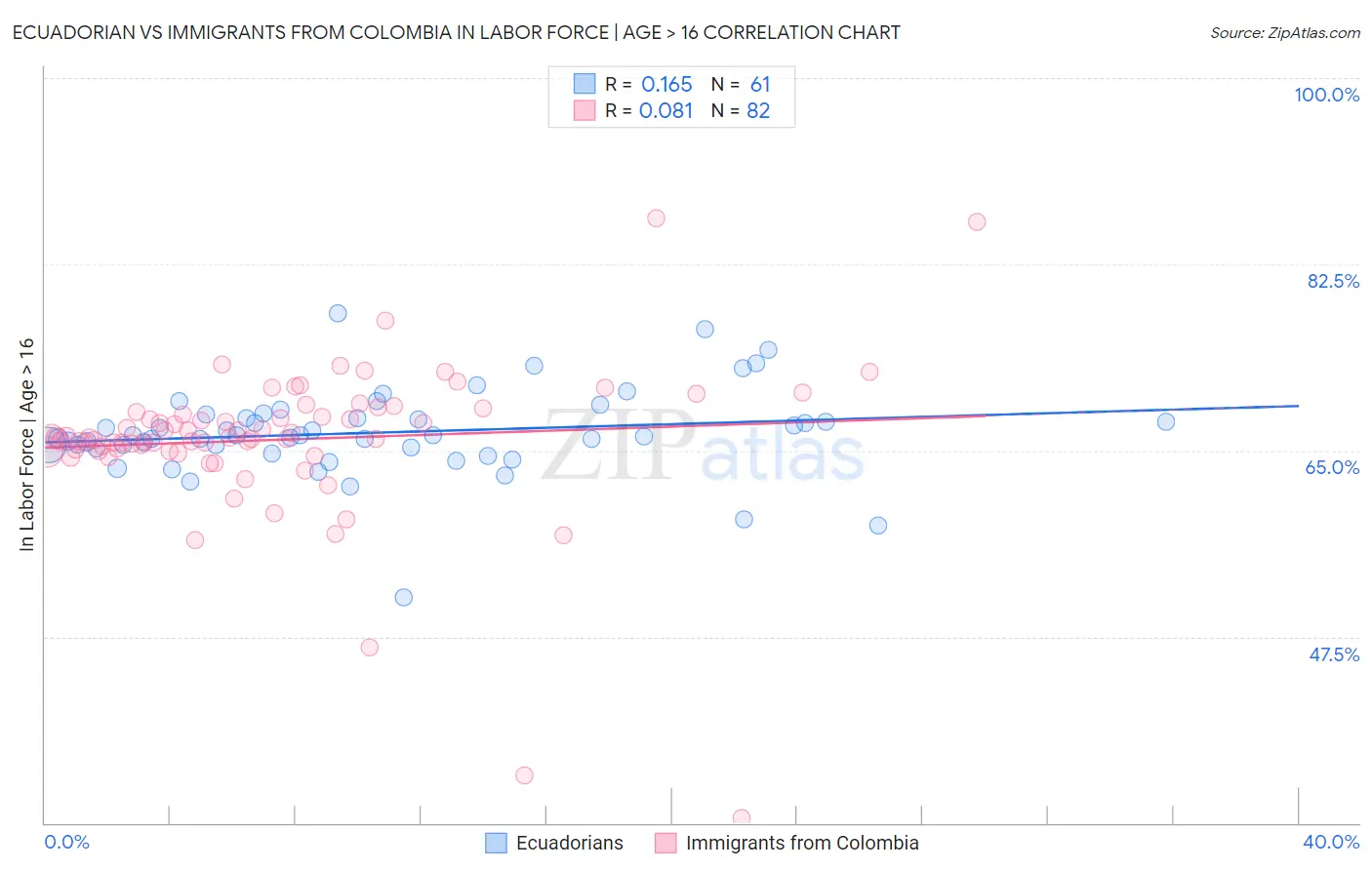 Ecuadorian vs Immigrants from Colombia In Labor Force | Age > 16