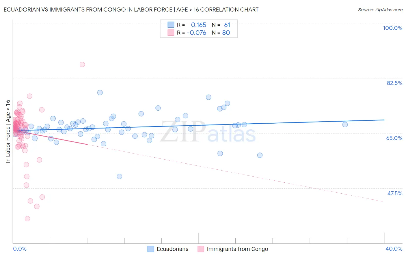 Ecuadorian vs Immigrants from Congo In Labor Force | Age > 16