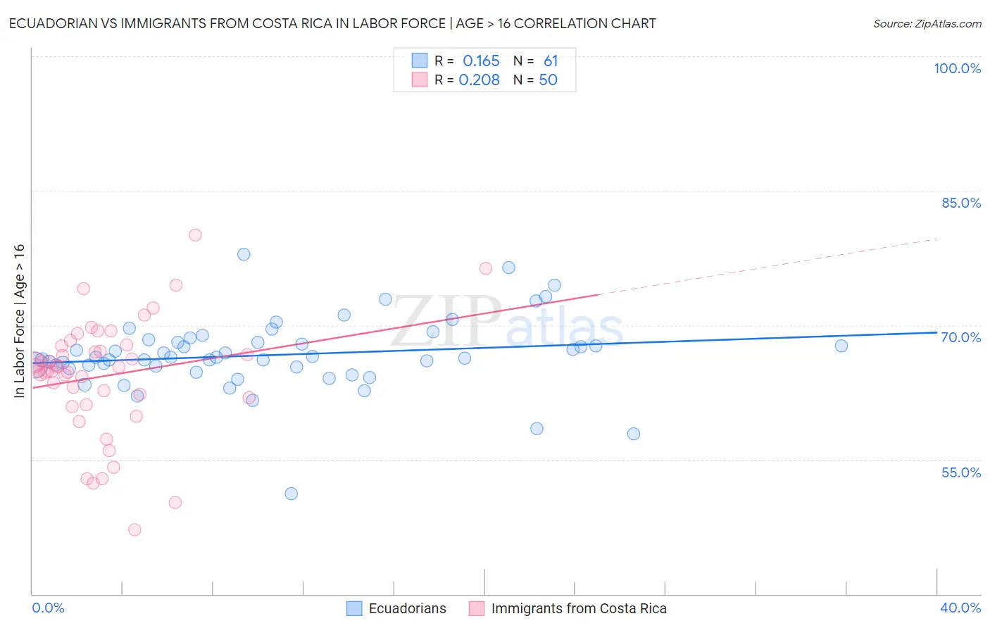 Ecuadorian vs Immigrants from Costa Rica In Labor Force | Age > 16