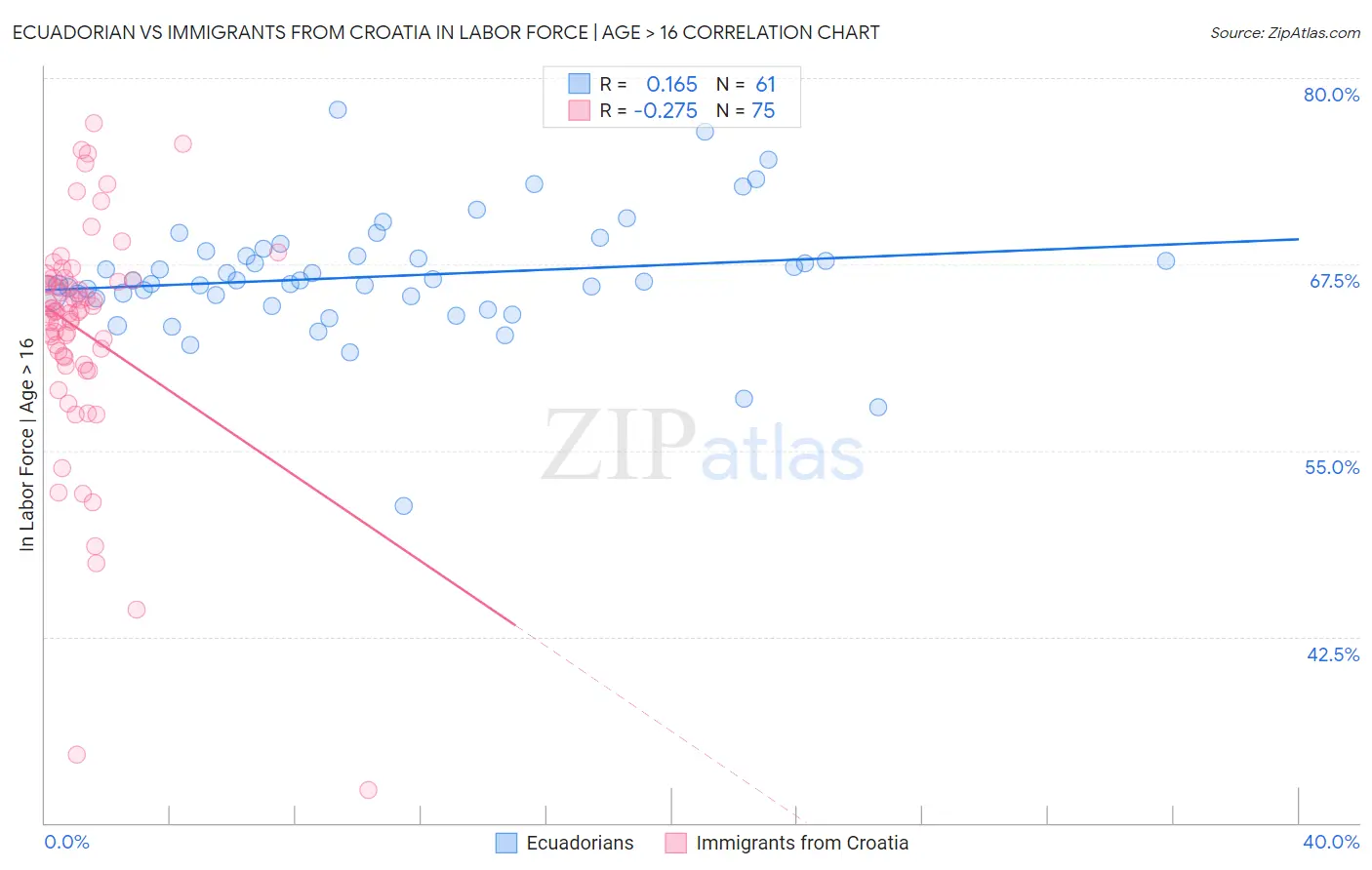 Ecuadorian vs Immigrants from Croatia In Labor Force | Age > 16