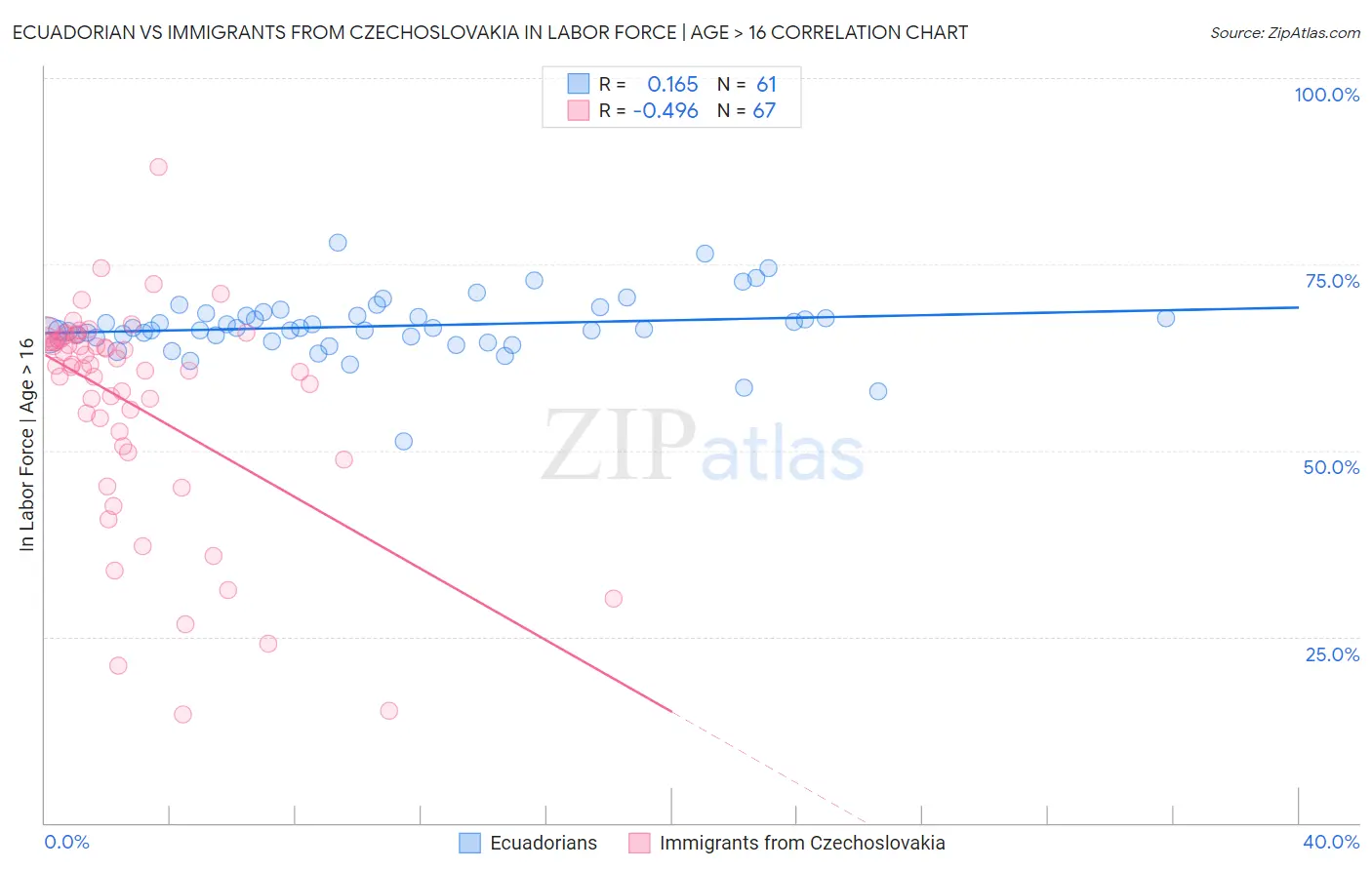 Ecuadorian vs Immigrants from Czechoslovakia In Labor Force | Age > 16