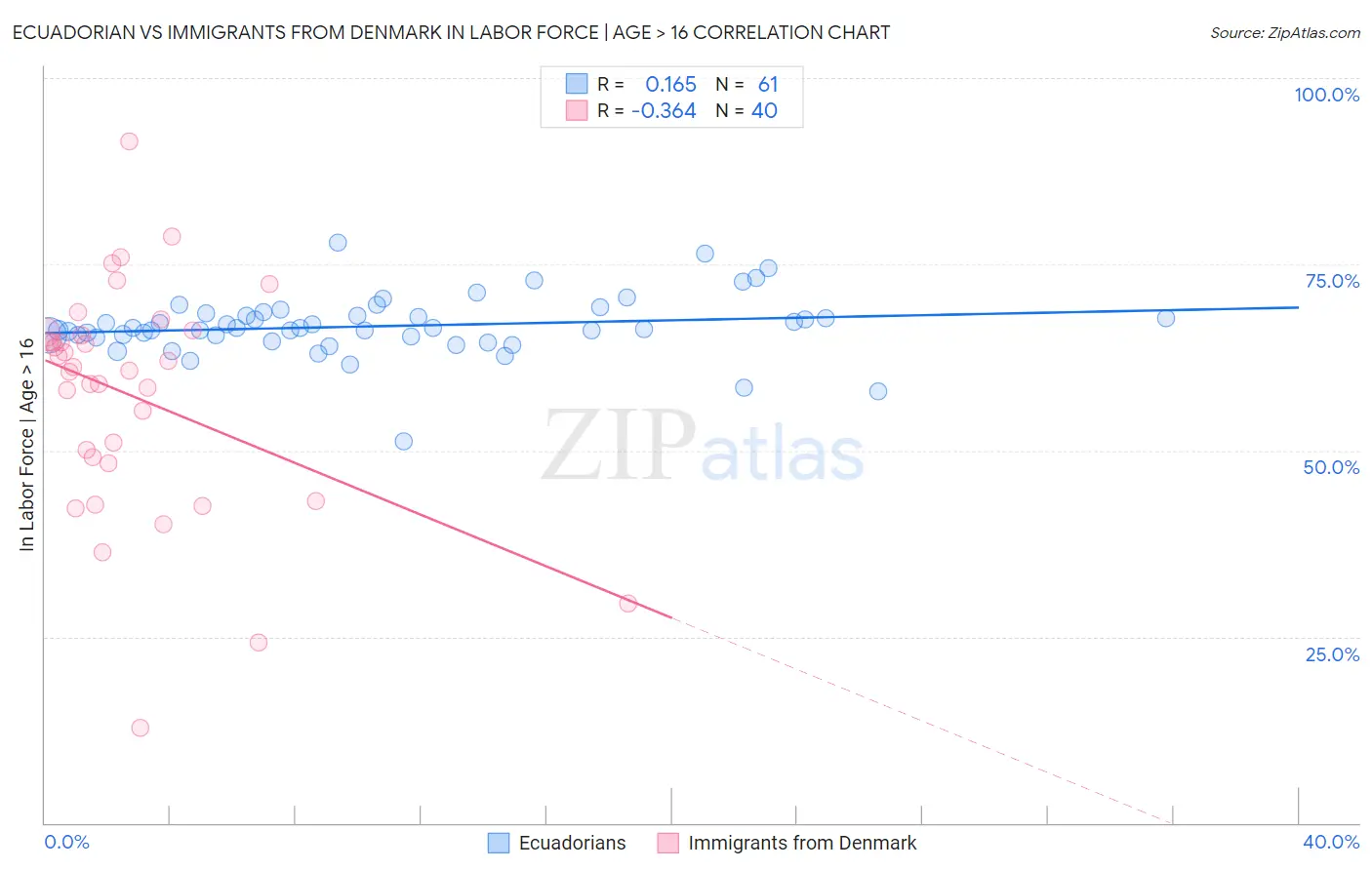 Ecuadorian vs Immigrants from Denmark In Labor Force | Age > 16